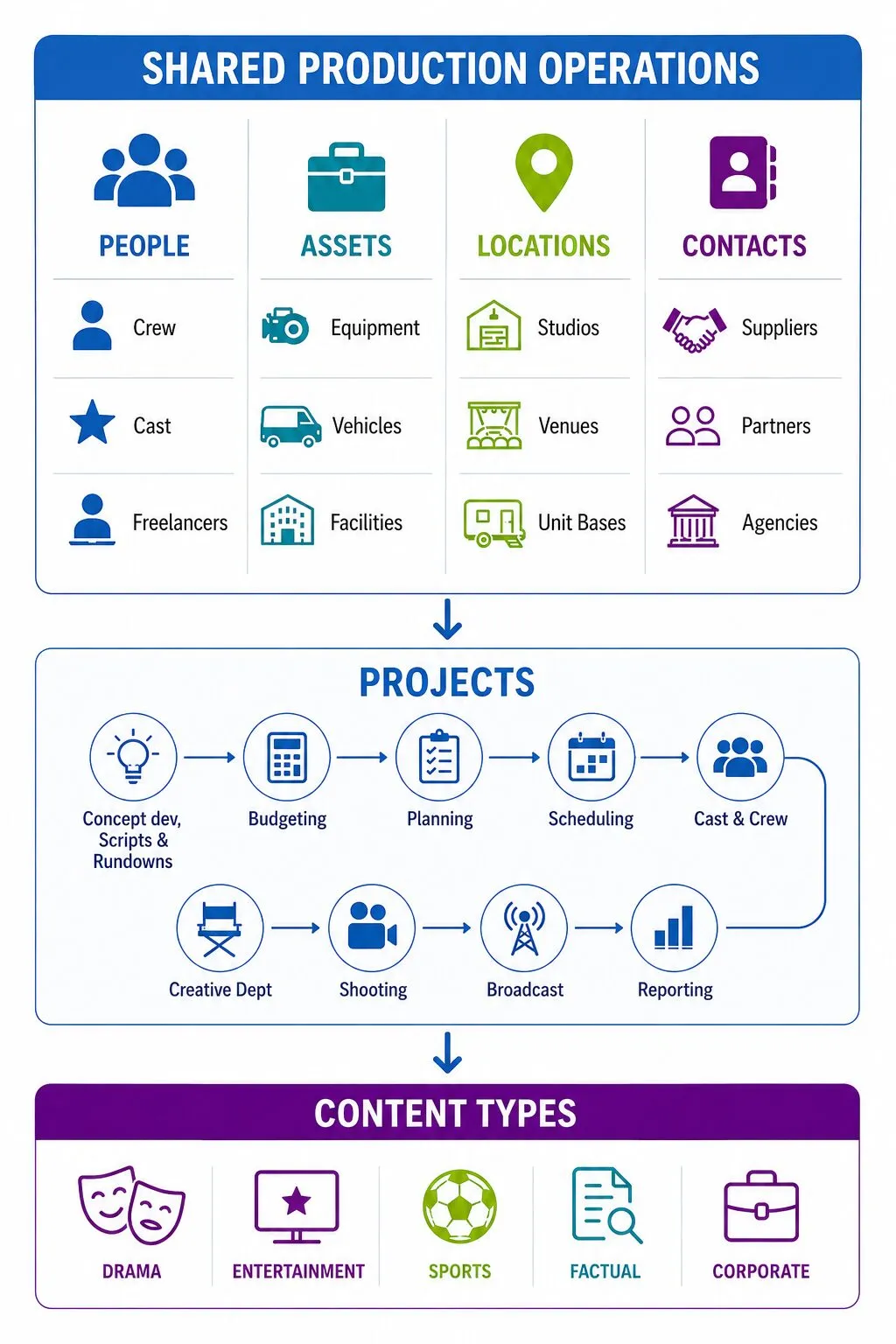 Production management software for broadcasters and production companies showing shared production operations, including crew, assets, locations and contacts connected across multiple productions.